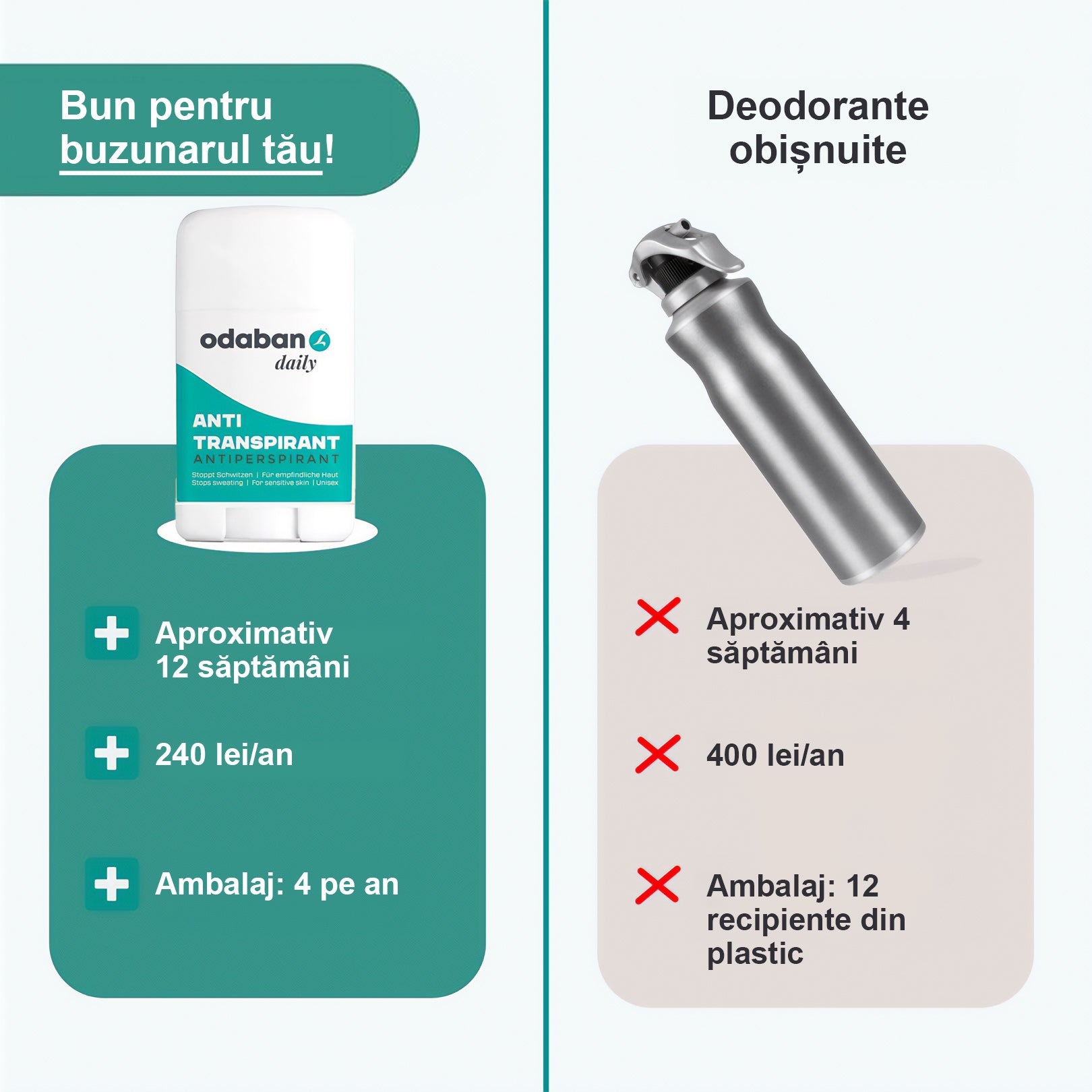 O comparație vizuală între Odaban Daily și un deodorant obișnuit, care evidențiază durata de viață mai lungă și eficiența economică a produsului Odaban.